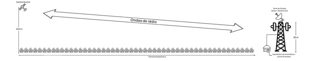 Conectividade Digital em Localidade Remota (CELCOM)